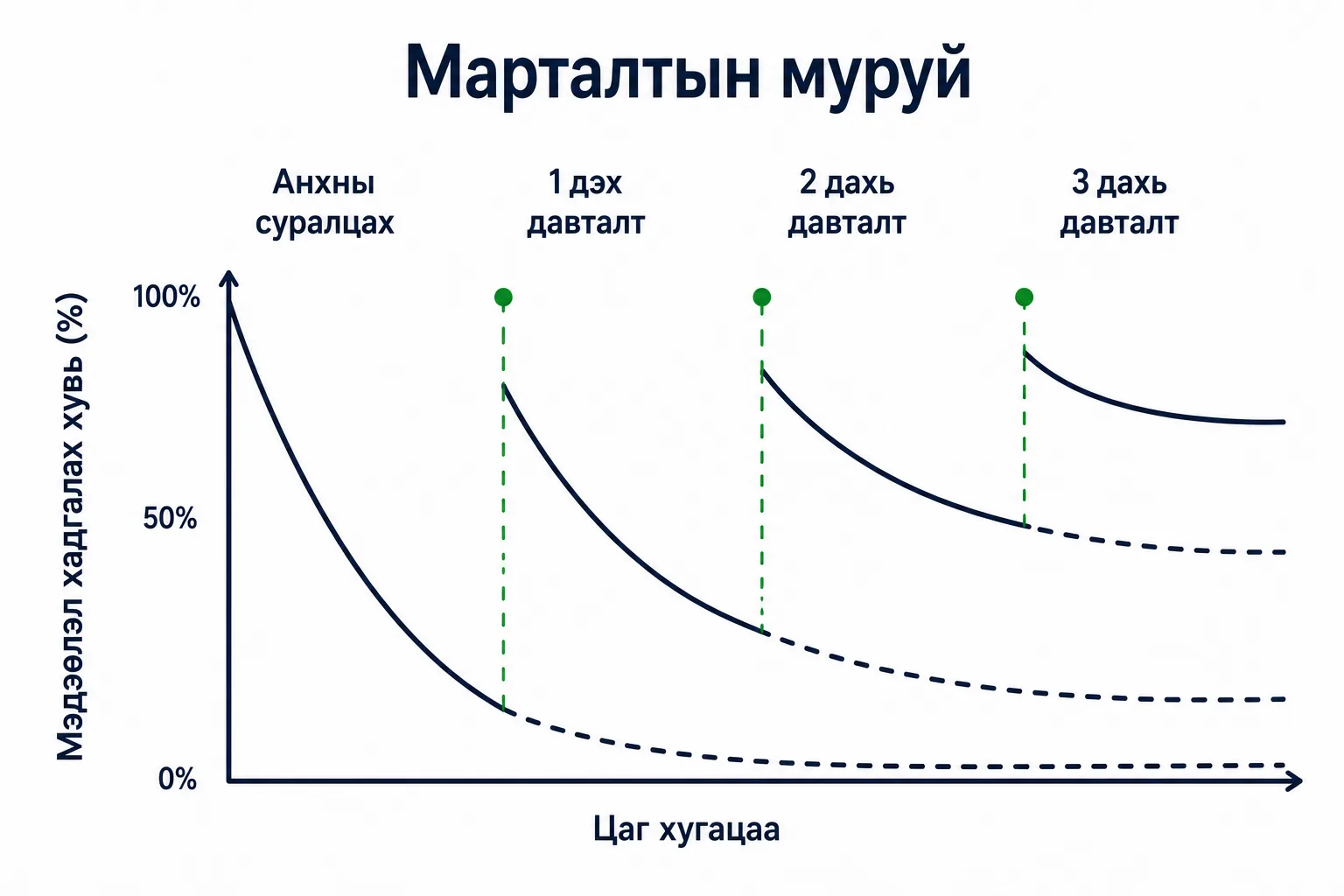 Марталтын муруй — давталт мэдээллийг удаан хадгална